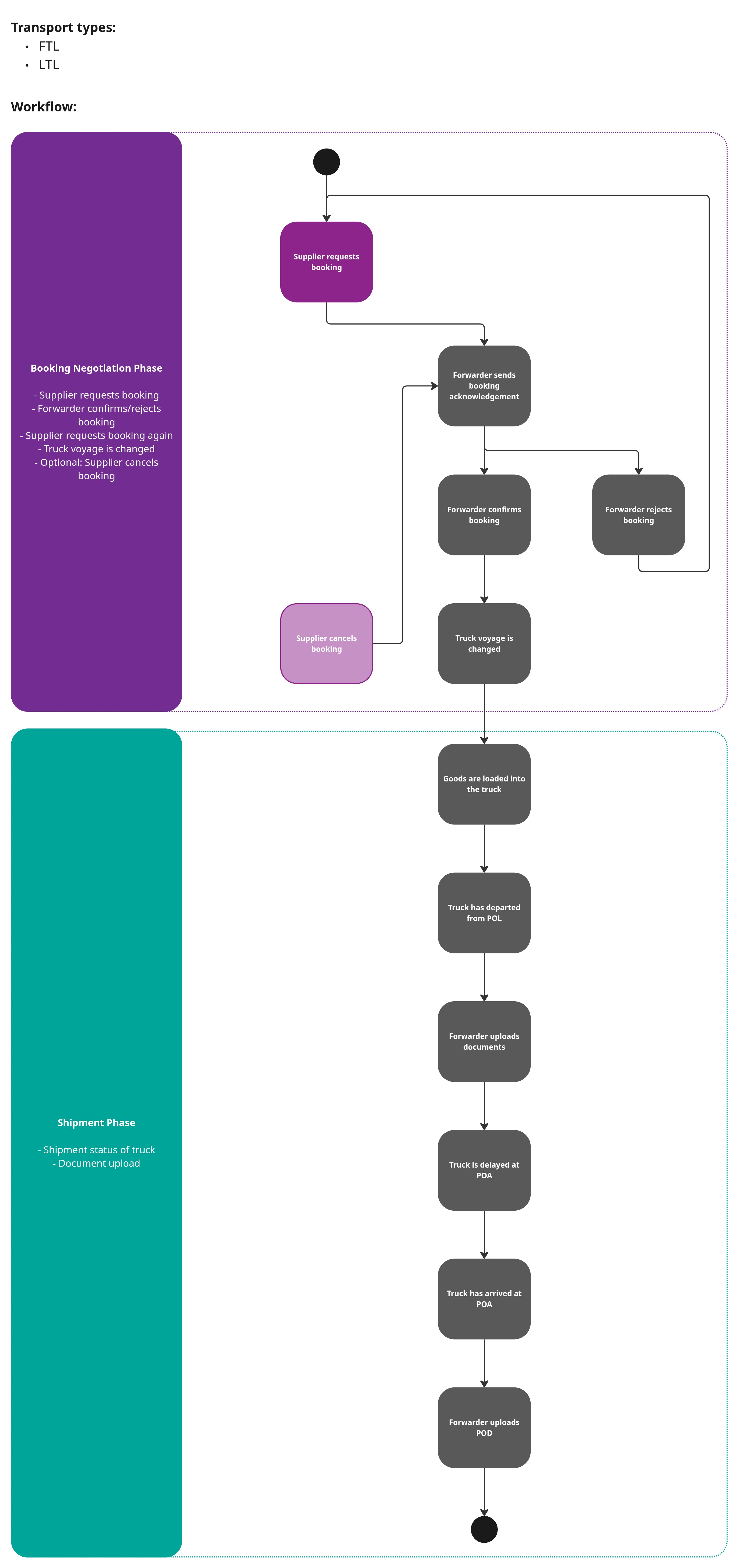 Workflow Diagram